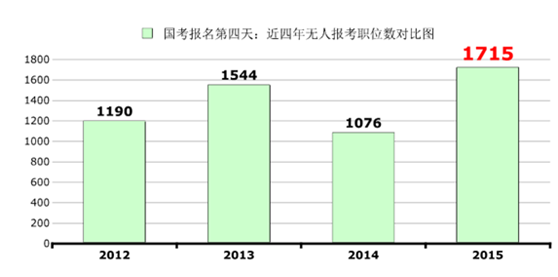 2015国家公务员考试