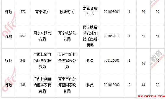 报名通过审核人数前十的职位2