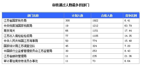 2015国家公务员考试