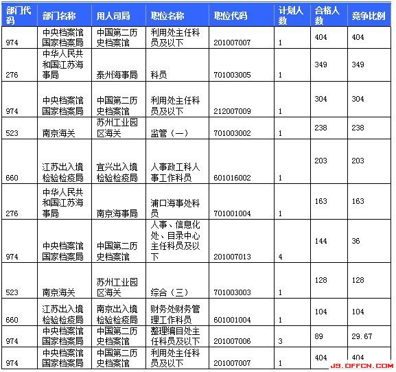 2015国家公务员考试