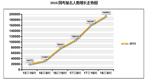 2015国家公务员考试