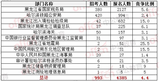 2015国家公务员考试