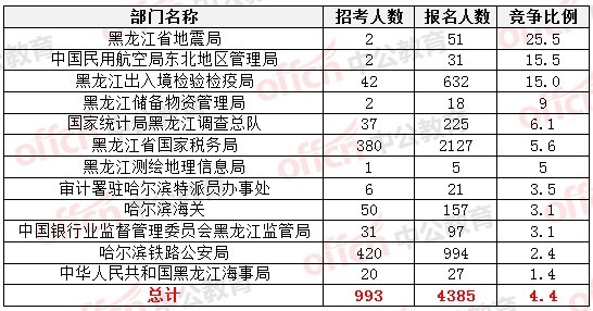 2015国家公务员考试