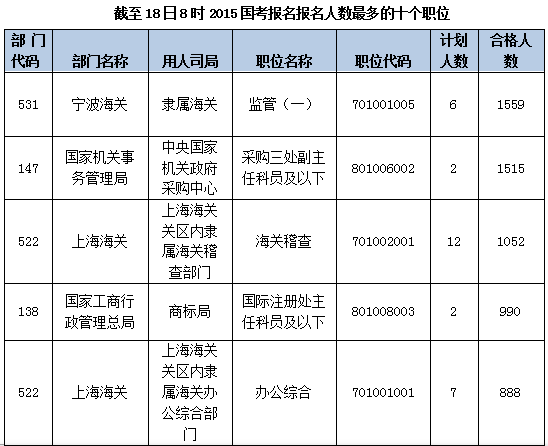 2015国家公务员考试