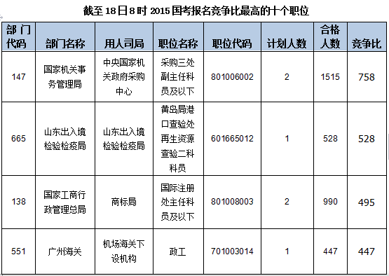 2015国家公务员考试