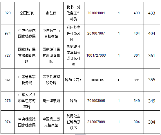 2015国家公务员考试