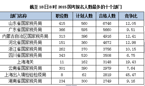 2015国家公务员考试