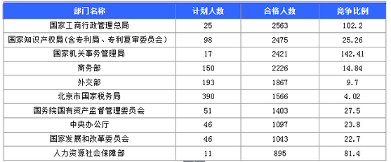 审核通过人数最多的十大部门