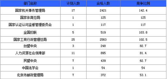 竞争最激烈的十大部门