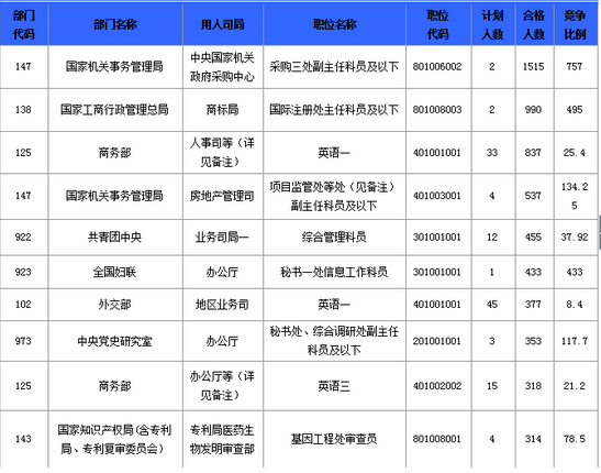 报名通过审核人数前十的职位