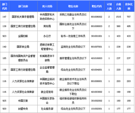 报名竞争最激烈的前十的职位