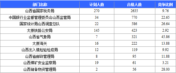 2015年国家公务员考试