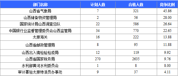 2015年国家公务员考试