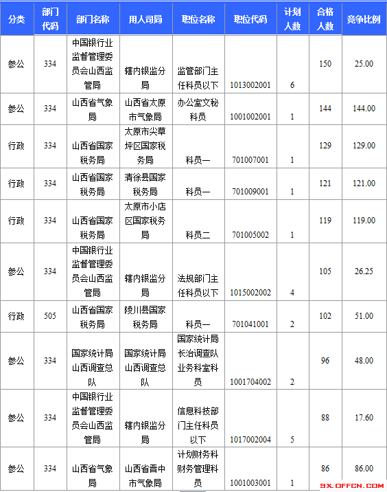 2015年国家公务员考试