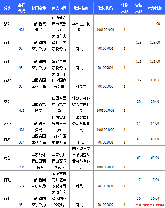 2015年国家公务员考试