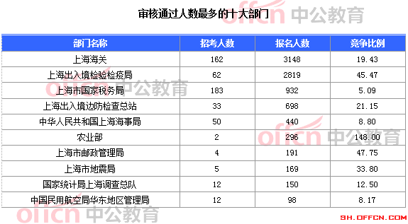 2015国家公务员考试