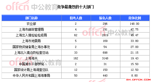 2015国家公务员考试