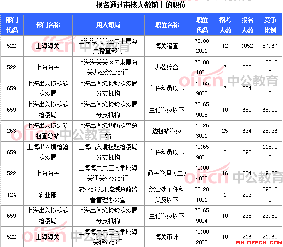 2015国家公务员考试