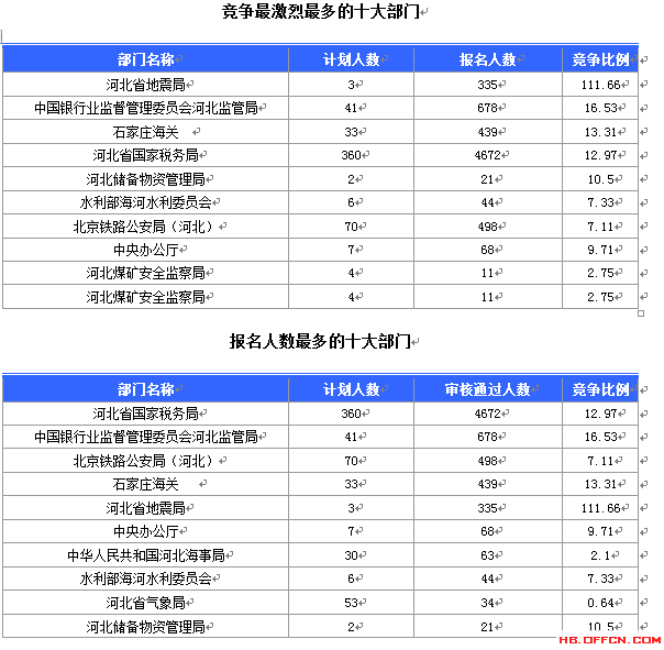 2015国家公务员考试