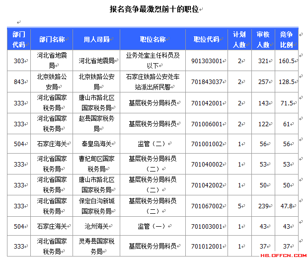 2015国家公务员考试