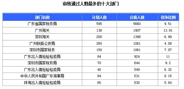 2015国家公务员考试