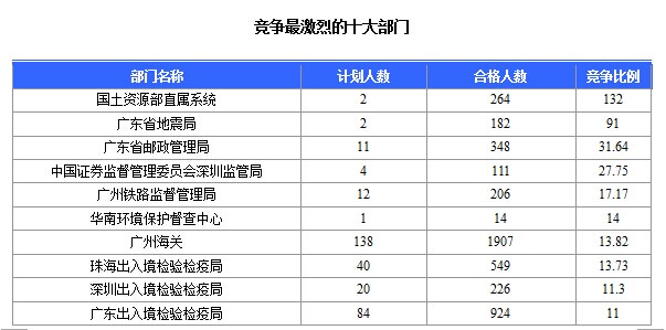 2015国家公务员考试