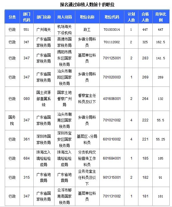 2015国家公务员考试