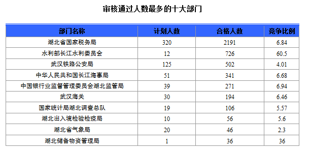 2015国家公务员考试