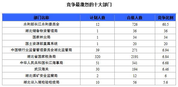 2015国家公务员考试