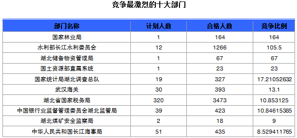 2015国家公务员考试报名