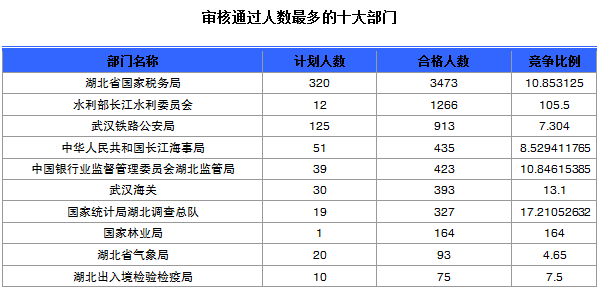 2015国家公务员考试报名