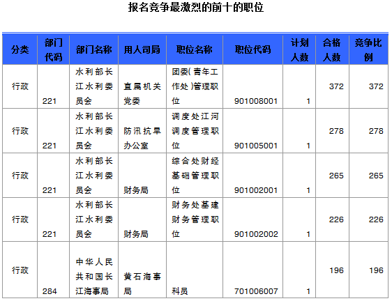 2015国家公务员考试报名