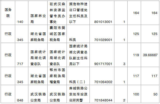 2015国家公务员考试报名