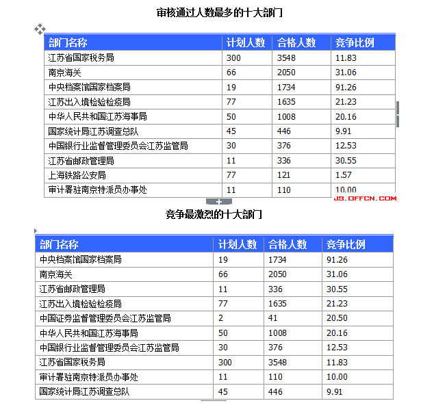 国家公务员考试江苏19日报名数据