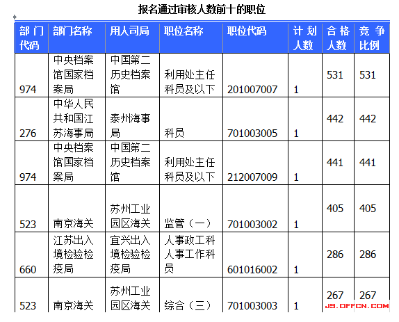 国家公务员考试江苏19日报名数据