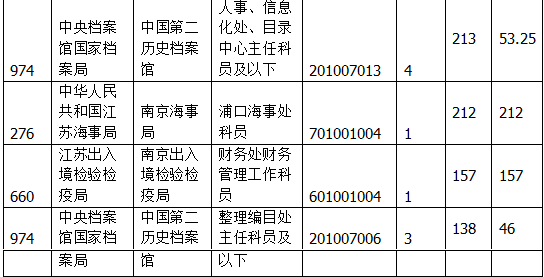 国家公务员考试江苏19日报名数据