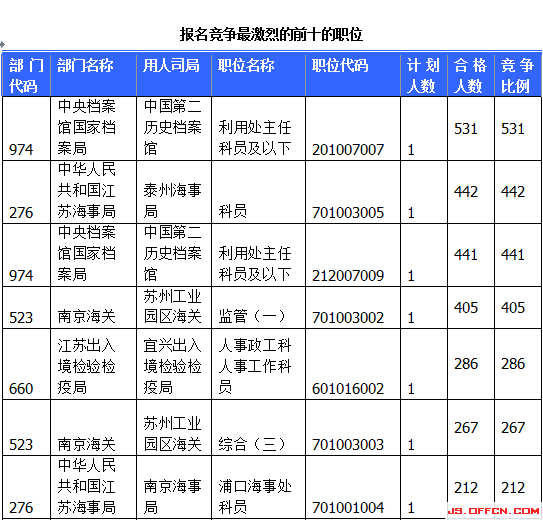 国家公务员考试江苏19日报名数据