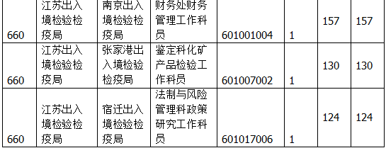 国家公务员考试江苏19日报名数据