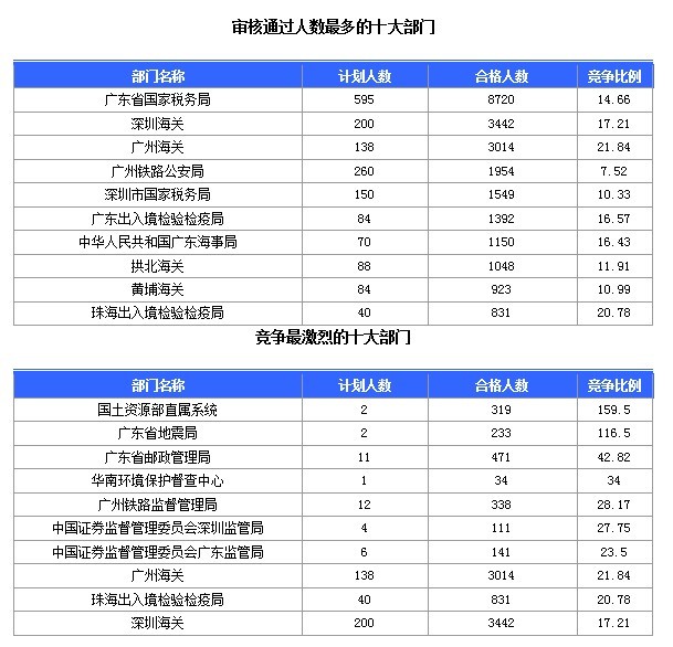 2015国家公务员考试报名