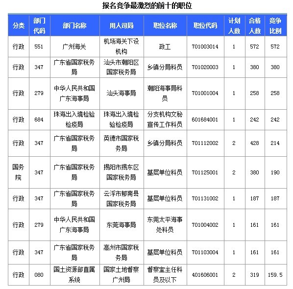 2015国家公务员考试报名