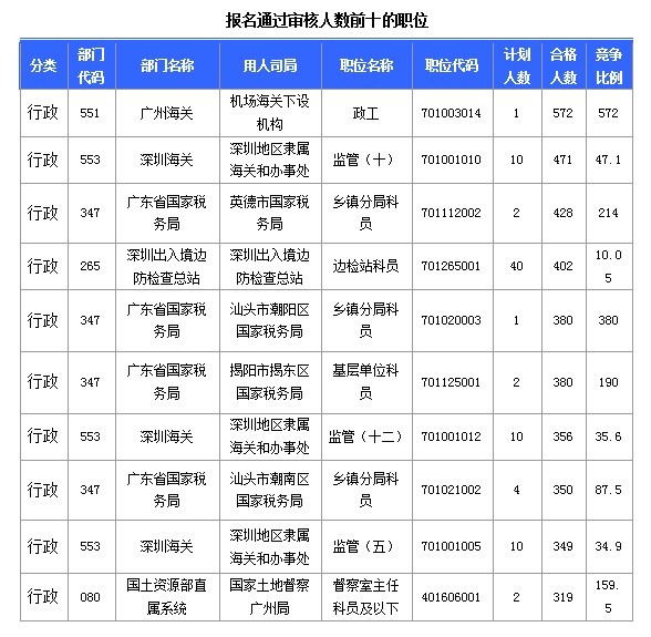 2015国家公务员考试报名