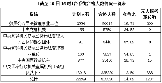 国家公务员考试19日报名情况