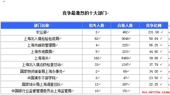 2015国家公务员考试报名