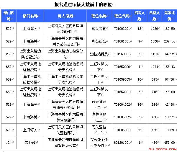 2015国家公务员考试报名