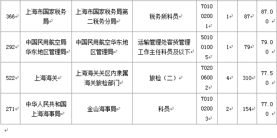 2015国家公务员考试报名