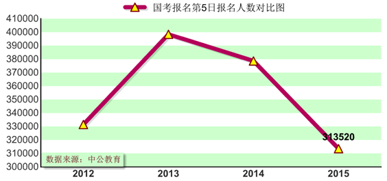 2015国家公务员考试报名