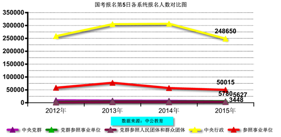 2015国家公务员考试报名