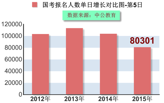 2015国家公务员考试报名