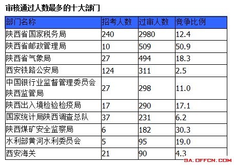 2015国家公务员考试报名