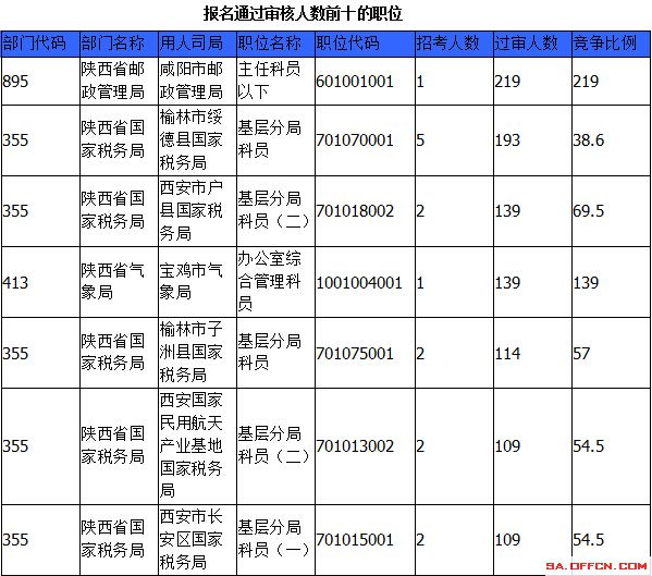 2015国家公务员考试报名